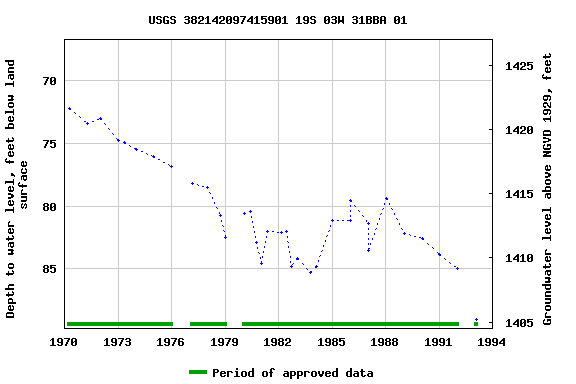 Graph of groundwater level data at USGS 382142097415901 19S 03W 31BBA 01