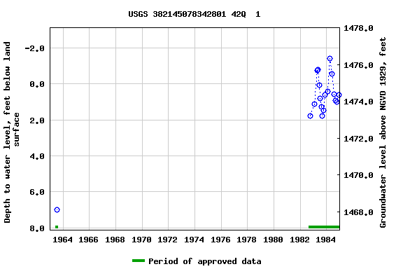 Graph of groundwater level data at USGS 382145078342801 42Q  1