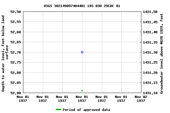 Graph of groundwater level data at USGS 382149097404401 19S 03W 29CDC 01