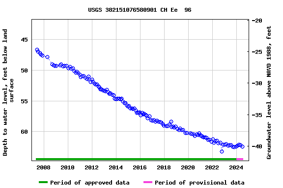 Graph of groundwater level data at USGS 382151076580901 CH Ee  96