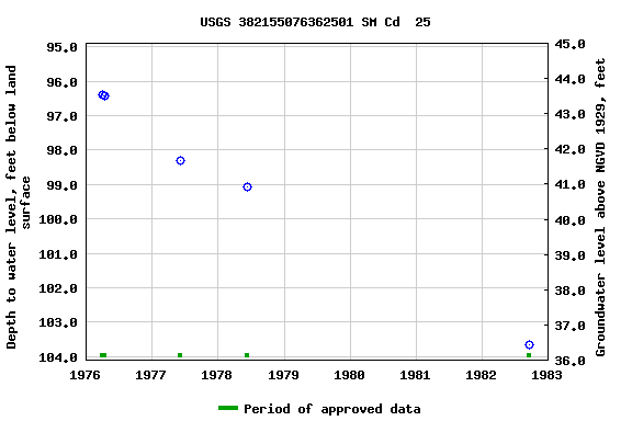 Graph of groundwater level data at USGS 382155076362501 SM Cd  25