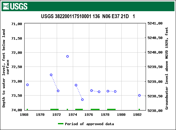 Graph of groundwater level data at USGS 382200117510001 136  N06 E37 21D   1