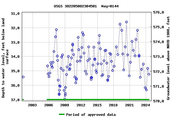 Graph of groundwater level data at USGS 382205082304501  Way-0144