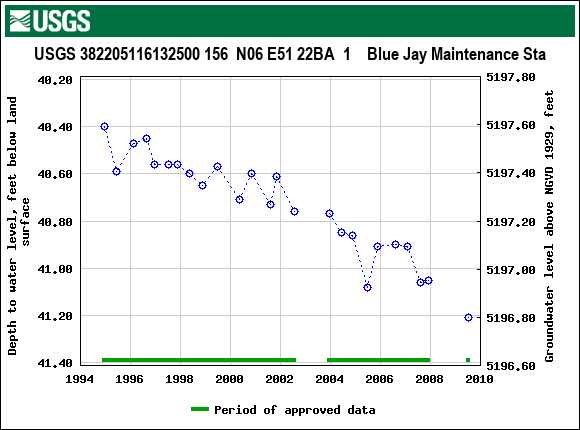 Graph of groundwater level data at USGS 382205116132500 156  N06 E51 22BA  1    Blue Jay Maintenance Sta