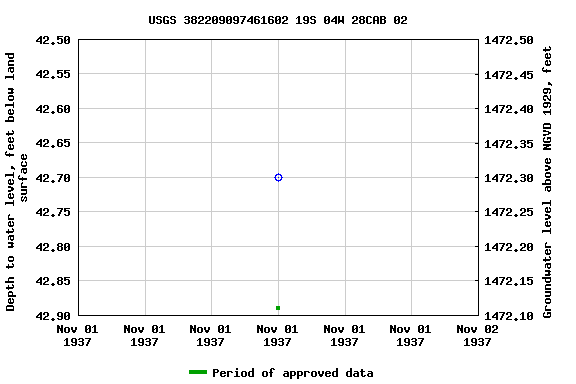 Graph of groundwater level data at USGS 382209097461602 19S 04W 28CAB 02