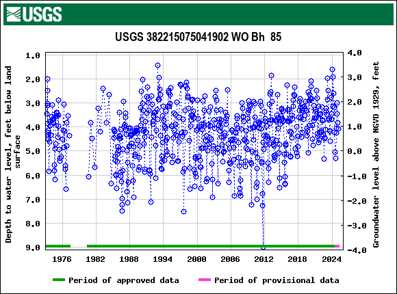 Graph of groundwater level data at USGS 382215075041902 WO Bh  85