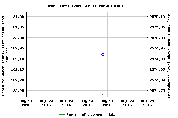 Graph of groundwater level data at USGS 382219120283401 006N014E18L001M