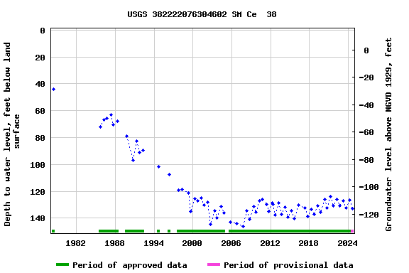 Graph of groundwater level data at USGS 382222076304602 SM Ce  38