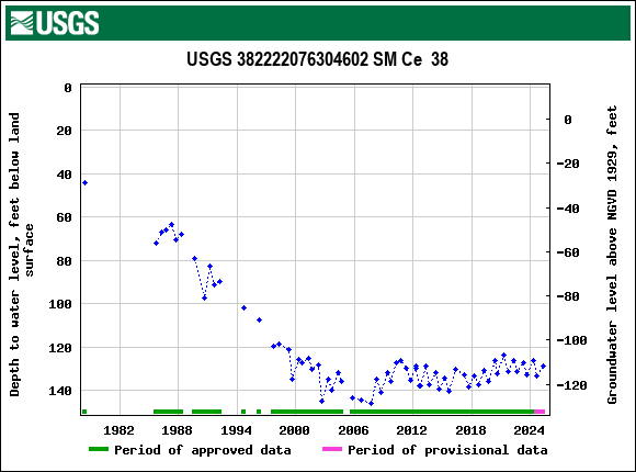 Graph of groundwater level data at USGS 382222076304602 SM Ce  38