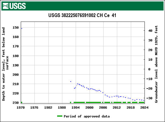 Graph of groundwater level data at USGS 382225076591002 CH Ce  41