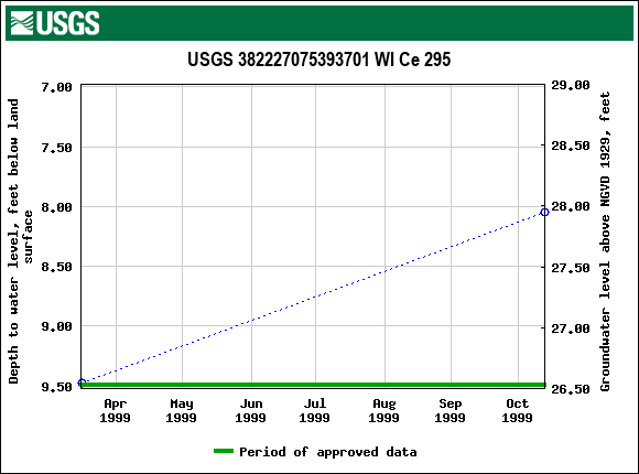 Graph of groundwater level data at USGS 382227075393701 WI Ce 295