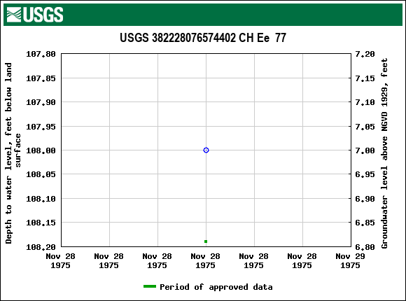 Graph of groundwater level data at USGS 382228076574402 CH Ee  77