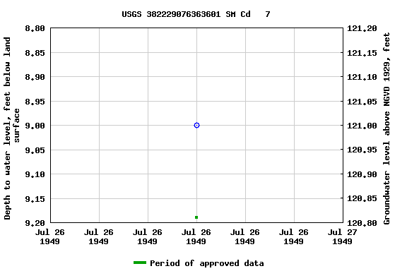 Graph of groundwater level data at USGS 382229076363601 SM Cd   7