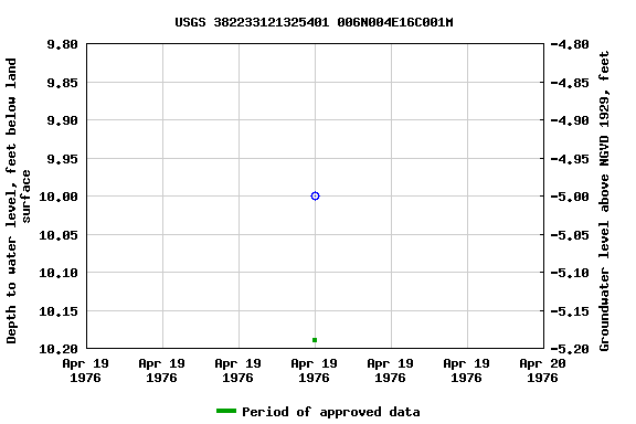 Graph of groundwater level data at USGS 382233121325401 006N004E16C001M