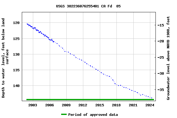 Graph of groundwater level data at USGS 382236076255401 CA Fd  85