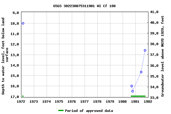 Graph of groundwater level data at USGS 382238075311901 WI Cf 188