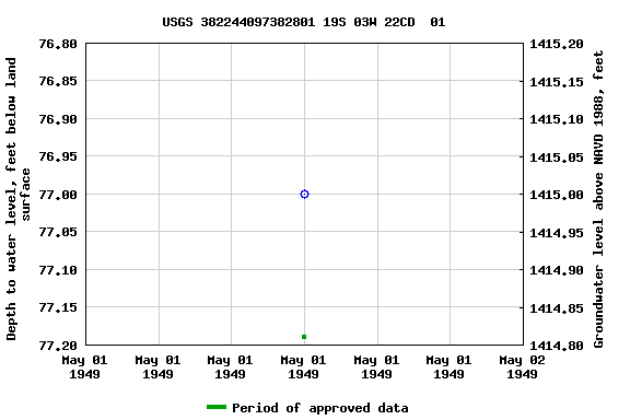 Graph of groundwater level data at USGS 382244097382801 19S 03W 22CD  01