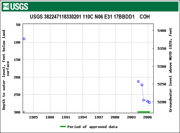 Graph of groundwater level data at USGS 382247118330201 110C N06 E31 17BBDD1    COH