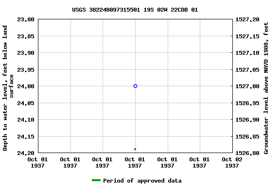 Graph of groundwater level data at USGS 382248097315501 19S 02W 22CDB 01