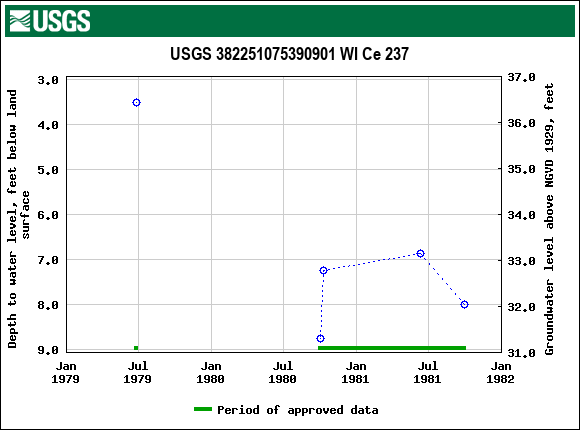 Graph of groundwater level data at USGS 382251075390901 WI Ce 237