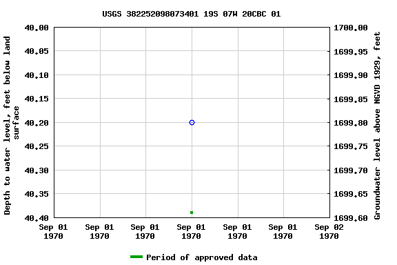 Graph of groundwater level data at USGS 382252098073401 19S 07W 20CBC 01