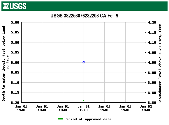 Graph of groundwater level data at USGS 382253076232208 CA Fe   9