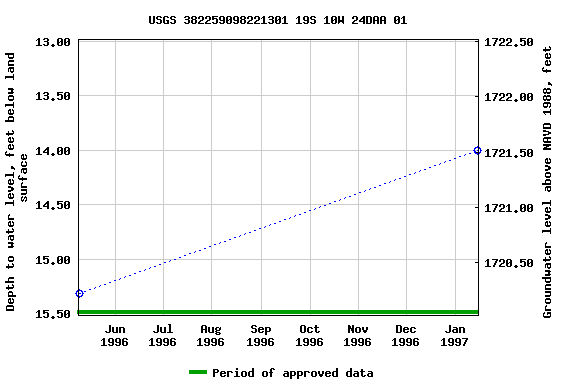 Graph of groundwater level data at USGS 382259098221301 19S 10W 24DAA 01