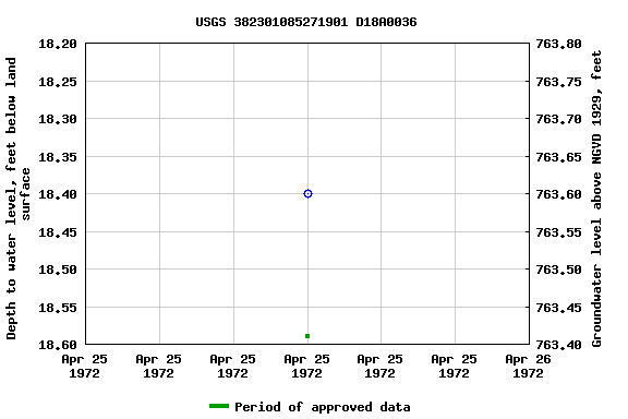 Graph of groundwater level data at USGS 382301085271901 D18A0036