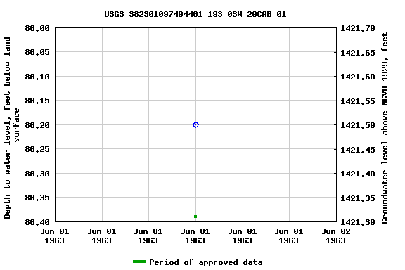 Graph of groundwater level data at USGS 382301097404401 19S 03W 20CAB 01