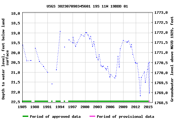 Graph of groundwater level data at USGS 382307098345601 19S 11W 19BDD 01