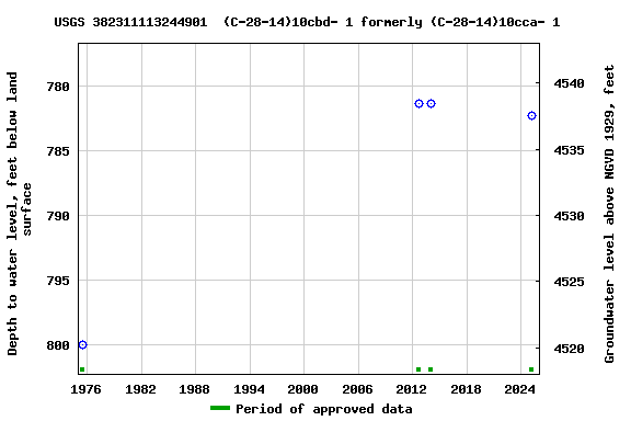 Graph of groundwater level data at USGS 382311113244901  (C-28-14)10cbd- 1 formerly (C-28-14)10cca- 1