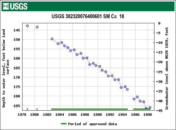 Graph of groundwater level data at USGS 382320076400601 SM Cc  18