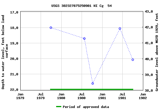 Graph of groundwater level data at USGS 382327075250901 WI Cg  54