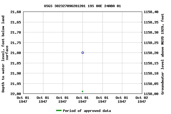 Graph of groundwater level data at USGS 382327096281201 19S 08E 24ABA 01