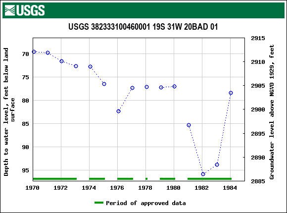 Graph of groundwater level data at USGS 382333100460001 19S 31W 20BAD 01