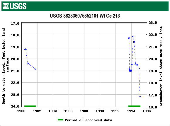 Graph of groundwater level data at USGS 382336075352101 WI Ce 213