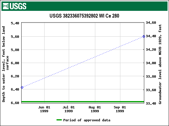 Graph of groundwater level data at USGS 382336075392802 WI Ce 280