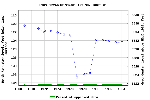 Graph of groundwater level data at USGS 382342101332401 19S 38W 18DCC 01