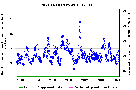 Graph of groundwater level data at USGS 382343076302901 CA Fc  13