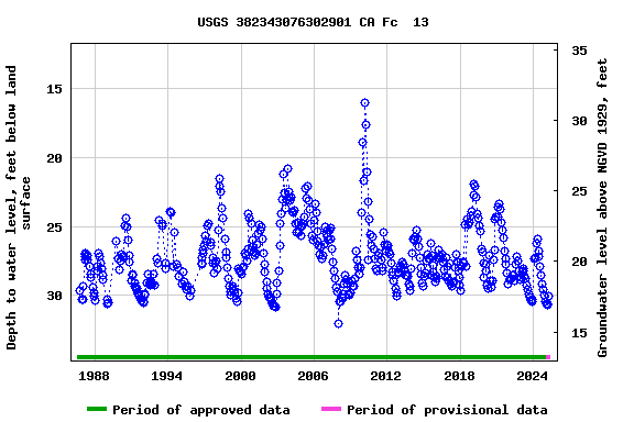 Graph of groundwater level data at USGS 382343076302901 CA Fc  13