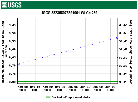 Graph of groundwater level data at USGS 382356075391001 WI Ce 289