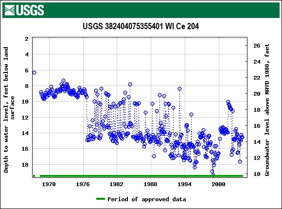 Graph of groundwater level data at USGS 382404075355401 WI Ce 204