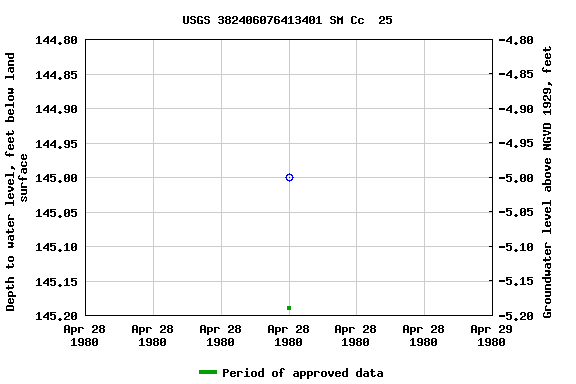 Graph of groundwater level data at USGS 382406076413401 SM Cc  25