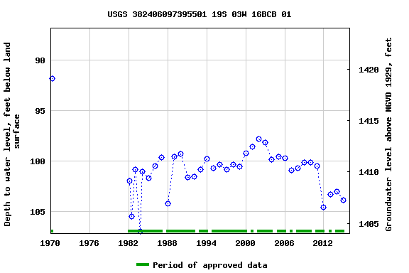 Graph of groundwater level data at USGS 382406097395501 19S 03W 16BCB 01