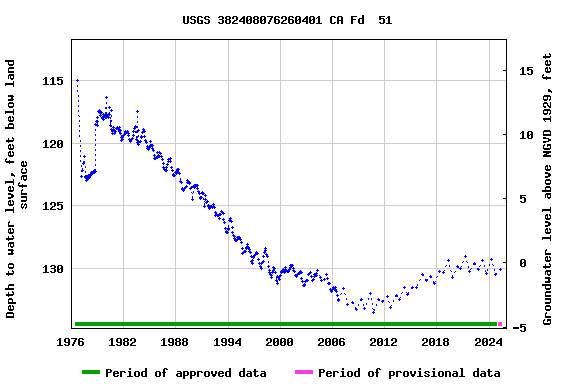 Graph of groundwater level data at USGS 382408076260401 CA Fd  51