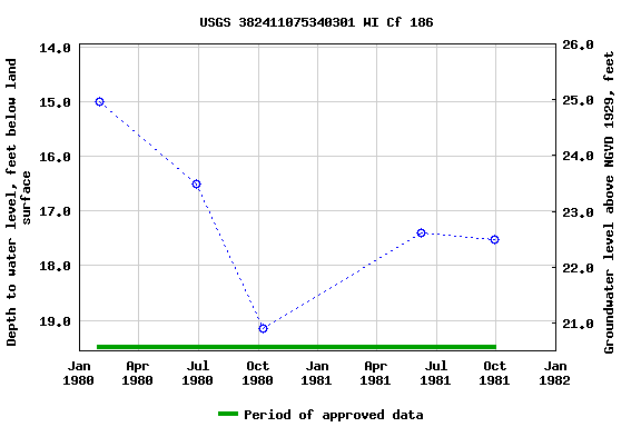 Graph of groundwater level data at USGS 382411075340301 WI Cf 186