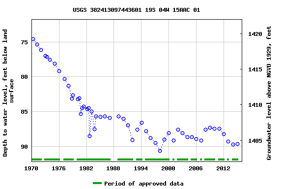 Graph of groundwater level data at USGS 382413097443601 19S 04W 15AAC 01