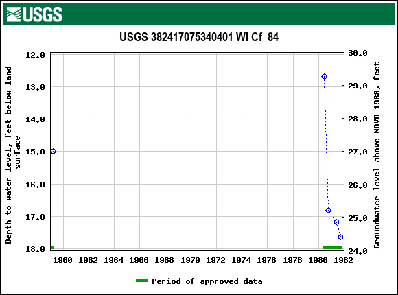 Graph of groundwater level data at USGS 382417075340401 WI Cf  84