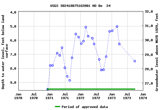 Graph of groundwater level data at USGS 382418075162801 WO Be  24