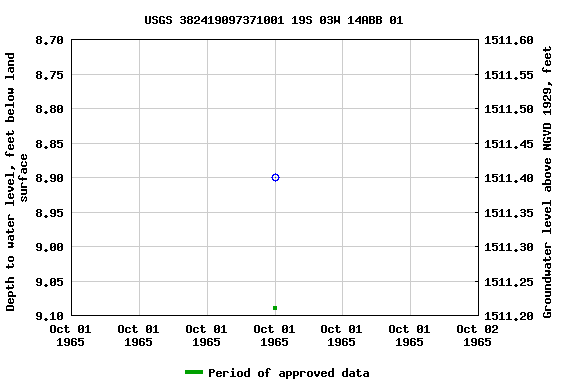Graph of groundwater level data at USGS 382419097371001 19S 03W 14ABB 01